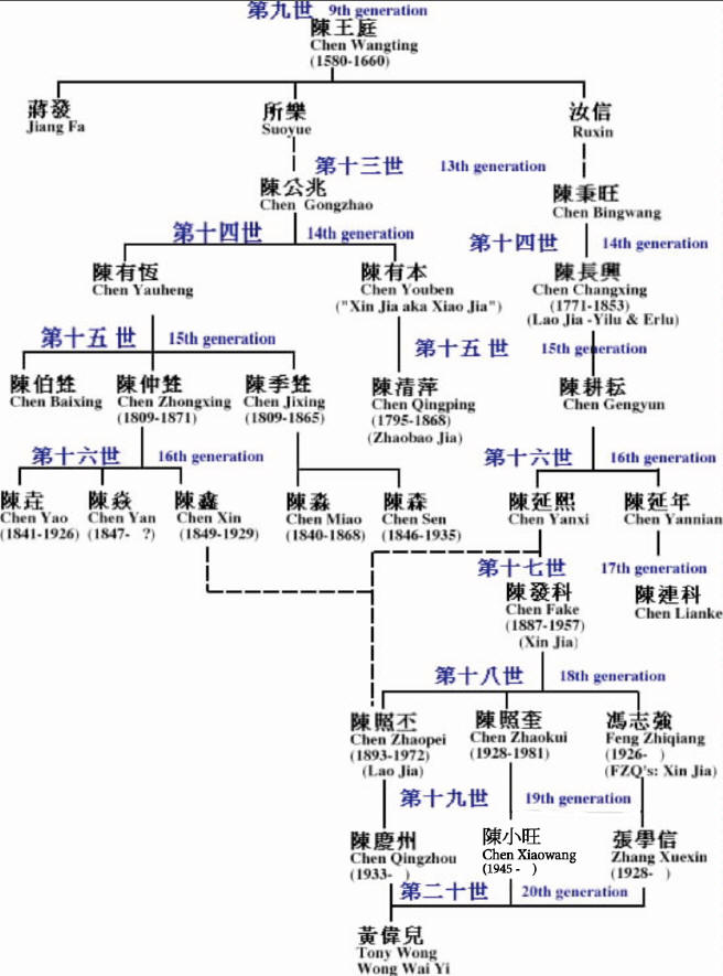 Tony Wong's Lineage Chart