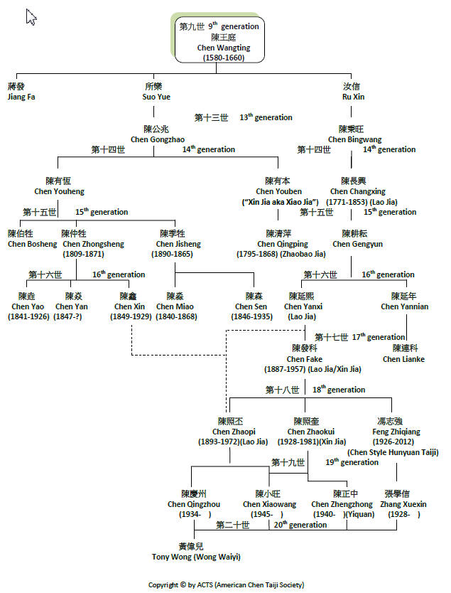 Tony Wong's Lineage Chart